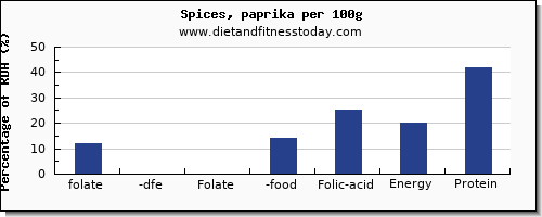 folate, dfe and nutrition facts in folic acid in spices per 100g